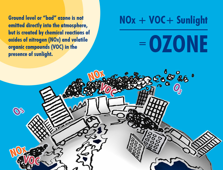 Ground Level Ozone Formation – See The Air