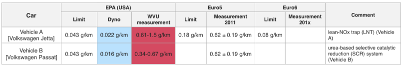 Table #Dieselgate