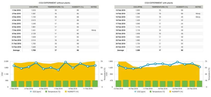 CO2 levels experiment