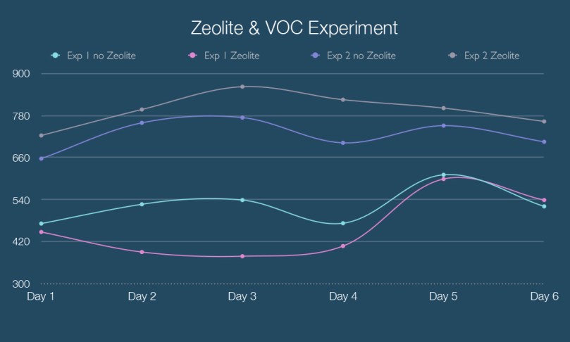 Zeolite chart