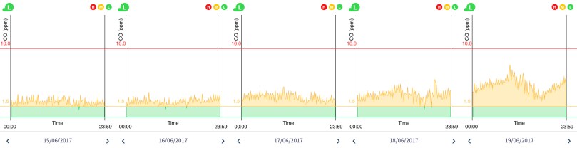 carbon monoxide graph