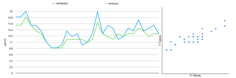Correlation airvisual wp6930s