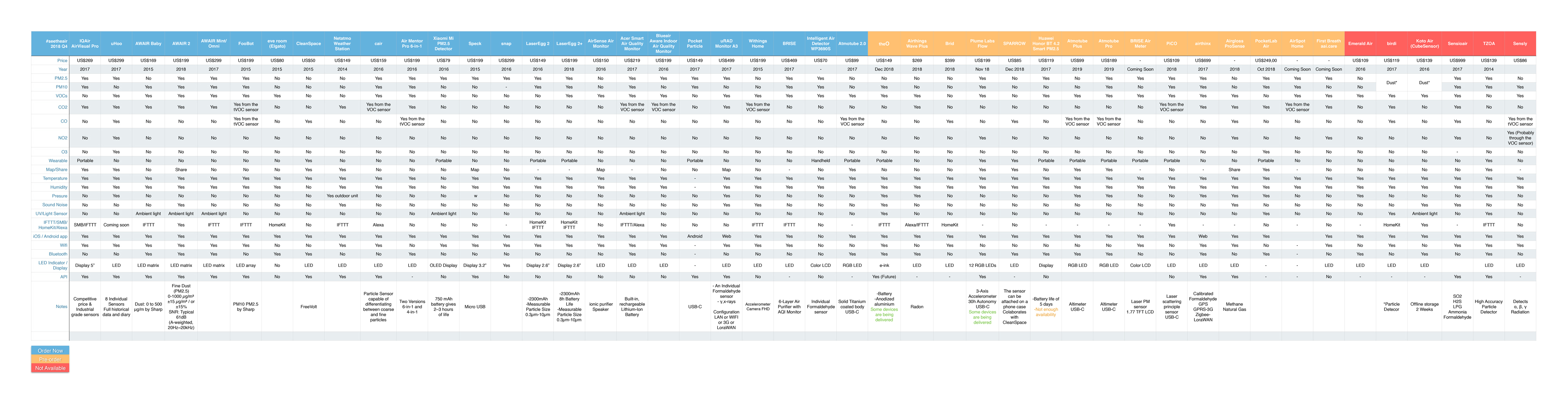 comparison air 2018 Q4