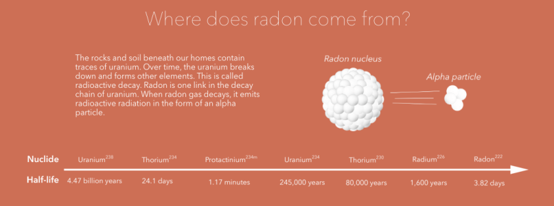 Uranium decay