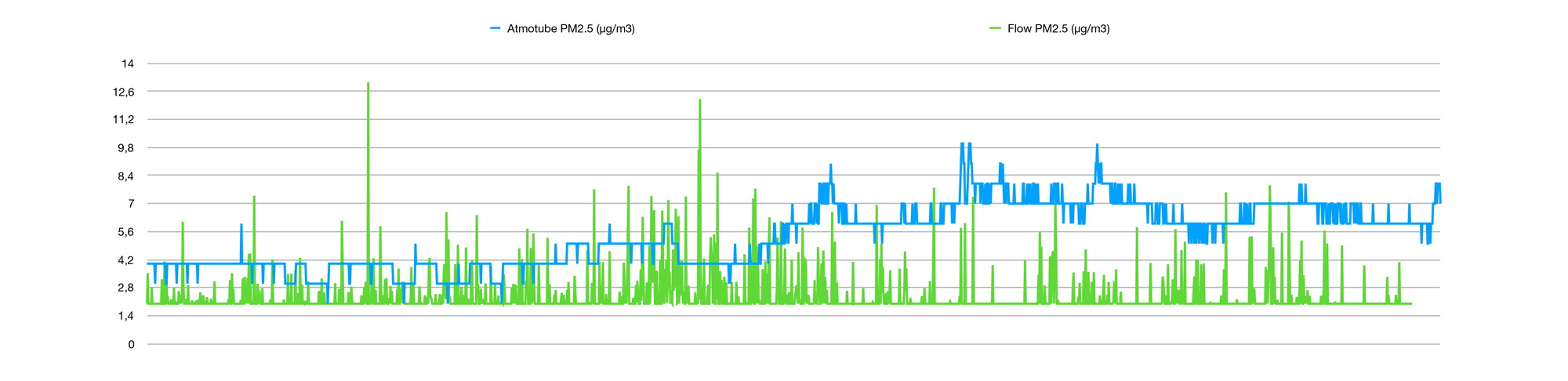 Atmo Flow 28-01-2020 PM2.5