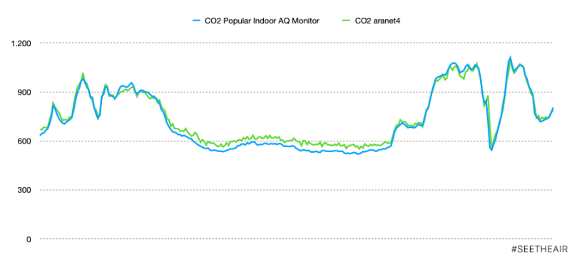 Review: Aranet4 HOME – CO2 Monitor [EN/ES/GR] – See The Air